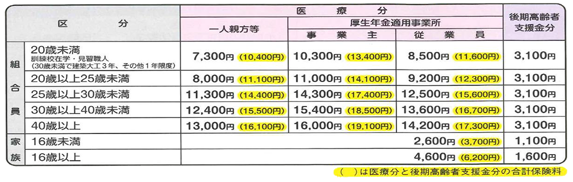 2022年度の保険料は、下表のとおりとなります。